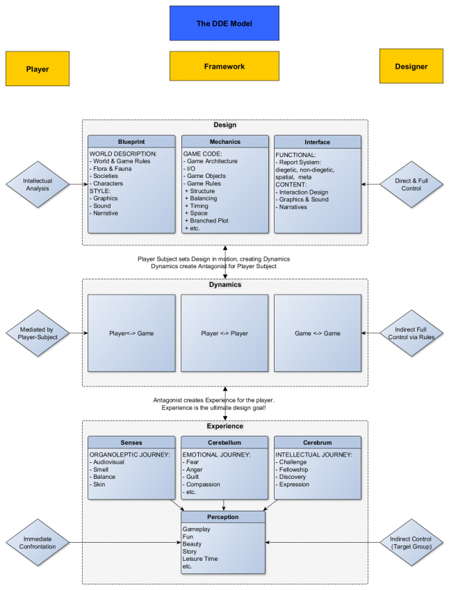 DDE Framework