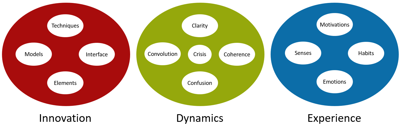 Framework for Innovative Experiences